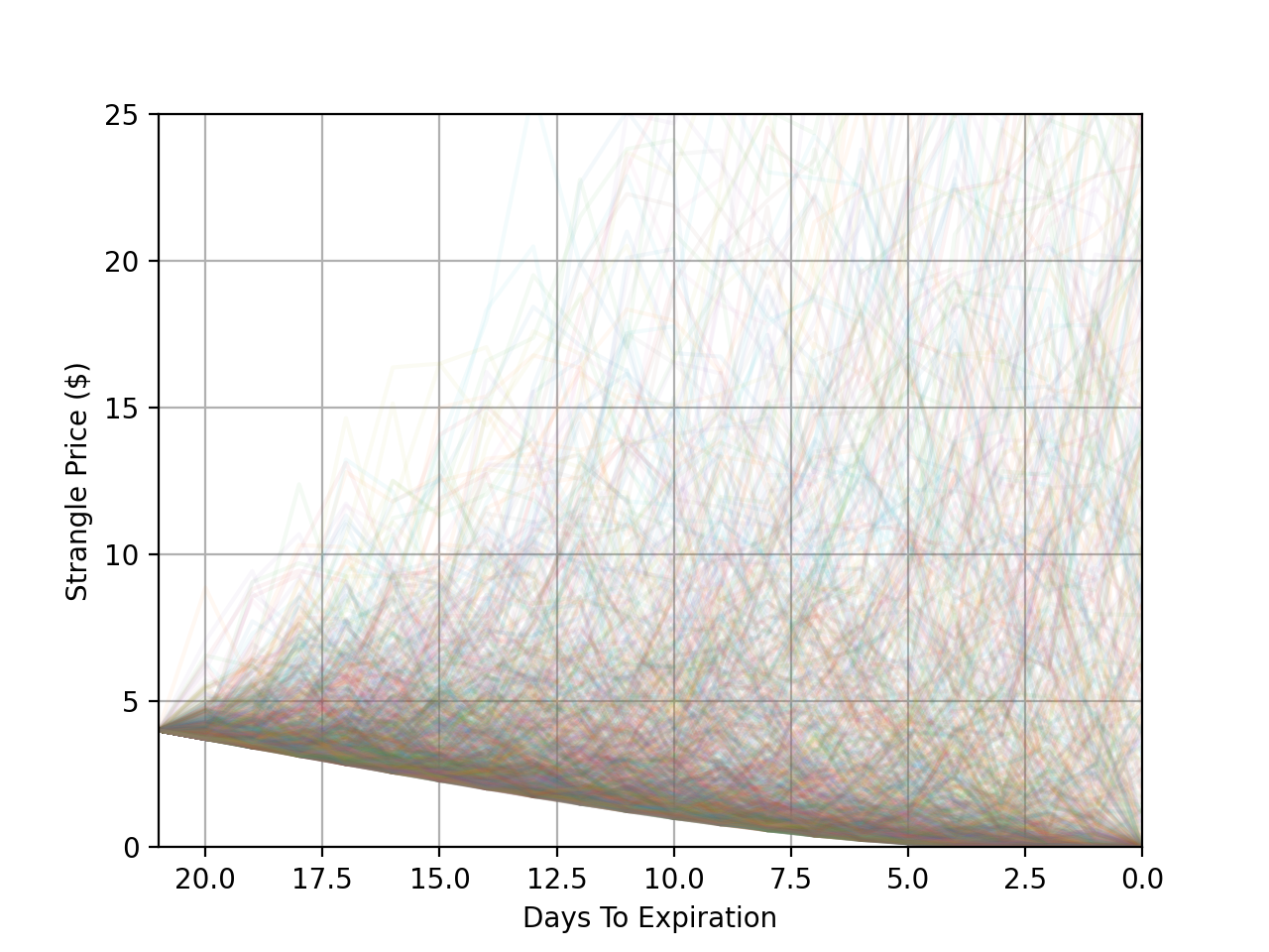 Monte Carlo simulation chart